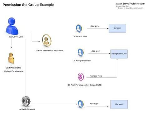Permission sets not taking effect