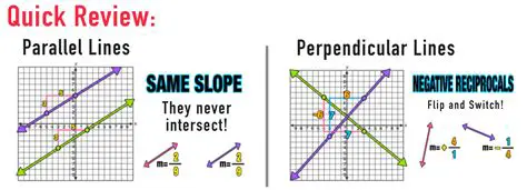 Perpendicular Lines and Slopes