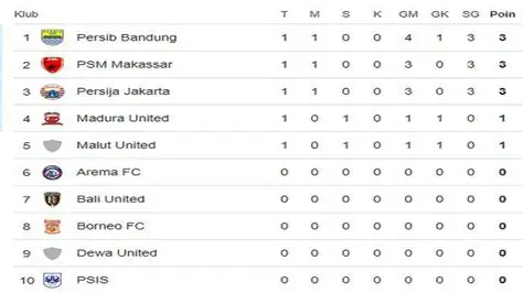 Persib Bandung Klasemen: Analisis Mendalam Performa Maung Bandung di Liga 1