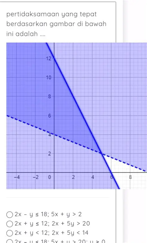 Pertidaksamaan yang Diberikan