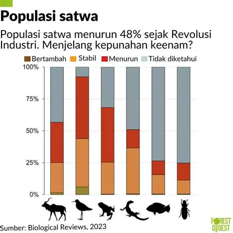 Perubahan Populasi Spesies