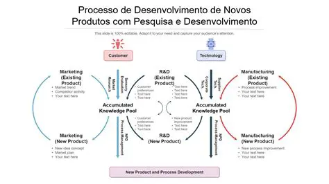 Pesquisa de desenvolvimento