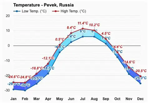 Pevek Weather: A Comprehensive Guide to Surviving the Arctic Climate