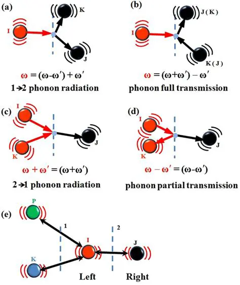 Phonons and Electron Scattering