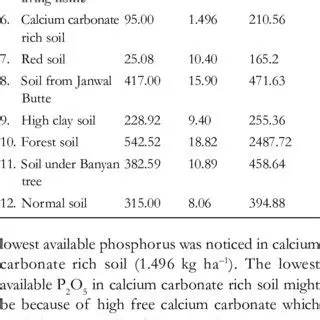 Phosphorus and Potassium Content