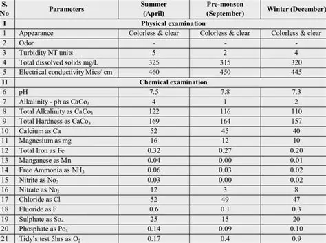 Physical and Chemical Parameters of Water