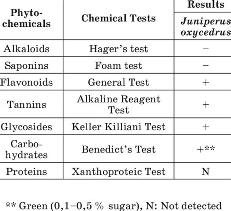 Phytochemical Screening Test Results