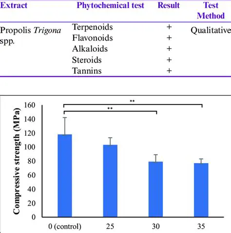 Phytochemical test results