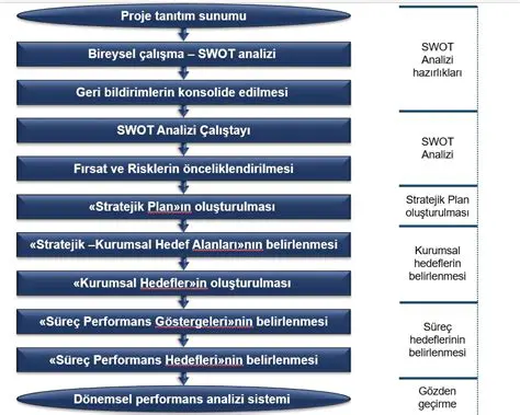Plan ve Stratejinin Realizasyonu