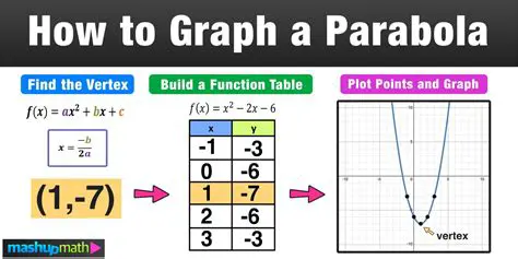 Plotting Points on the Parabola