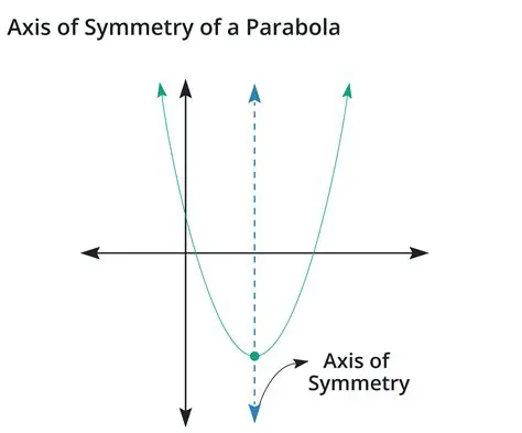 Plotting the Axis of Symmetry