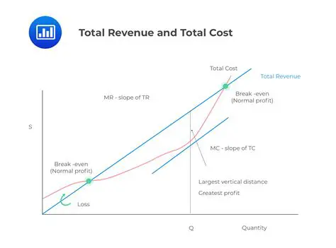 Plotting Total Cost and Revenue on a Graph