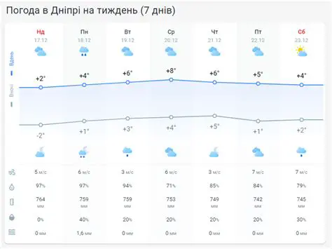 Свіжі дані: Погода в Дніпрі Сьогодні та Прогноз на Тиждень