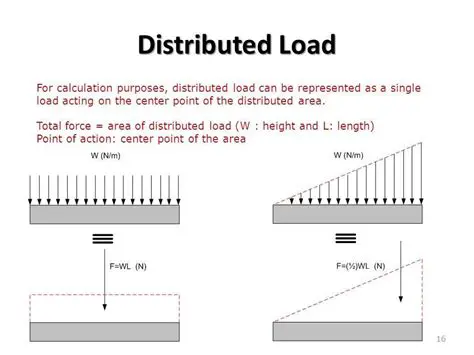Point and Distributed Loads