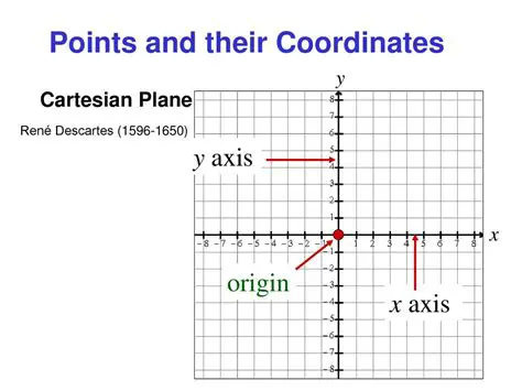 Points and Their Coordinates