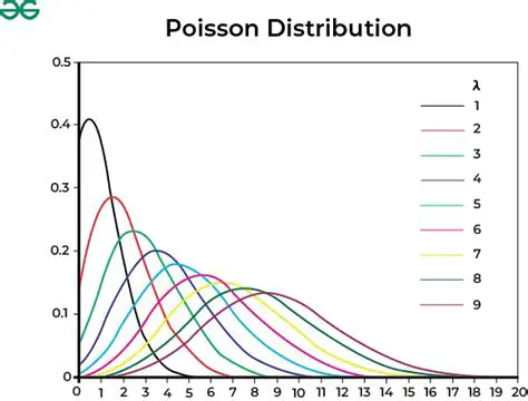 Poisson Distribution Model