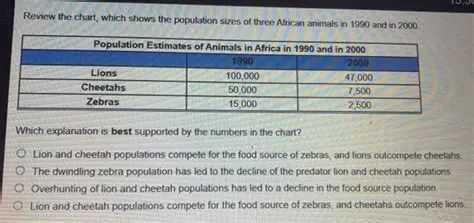 Population Estimates of Animals in Africa in 1990 and in 2000