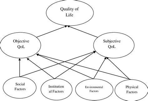 Positive Determinants of Quality of Life