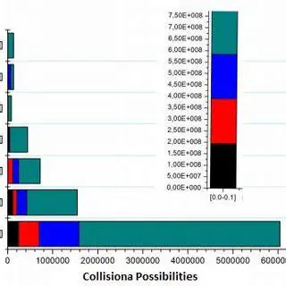 Possibilities of Collision