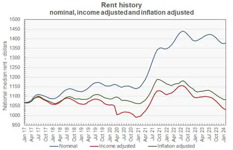 Possibility of Rent Increases