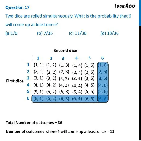 Possible Combinations of the Two Dice