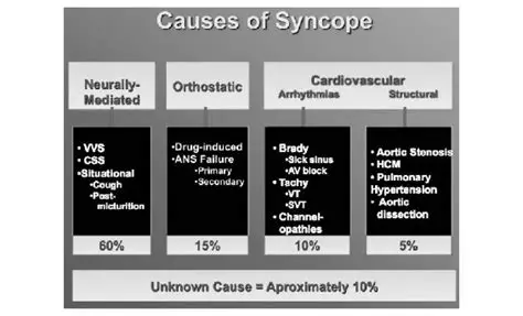 Possible Underlying Causes of Syncope