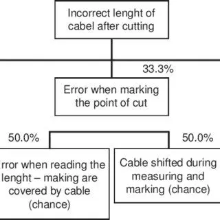 Potential Causes of the Problem