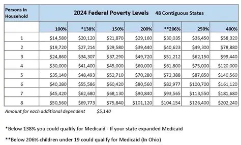 Poverty Thresholds in Florida and Georgia