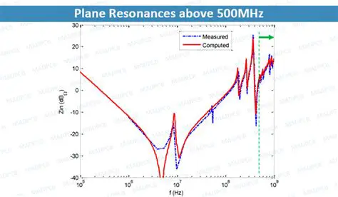 Power Plane Resonance Analysis