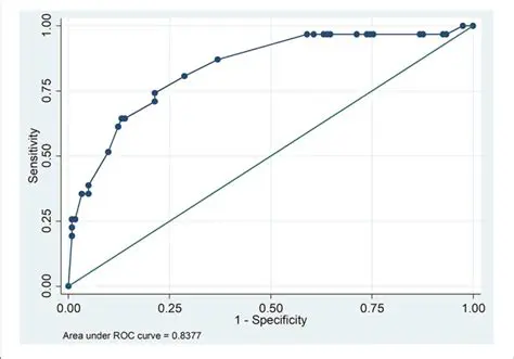 Predictability of the Model