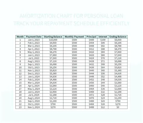 Predictable repayment schedule