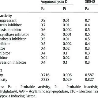 Predictions of Biological Activity