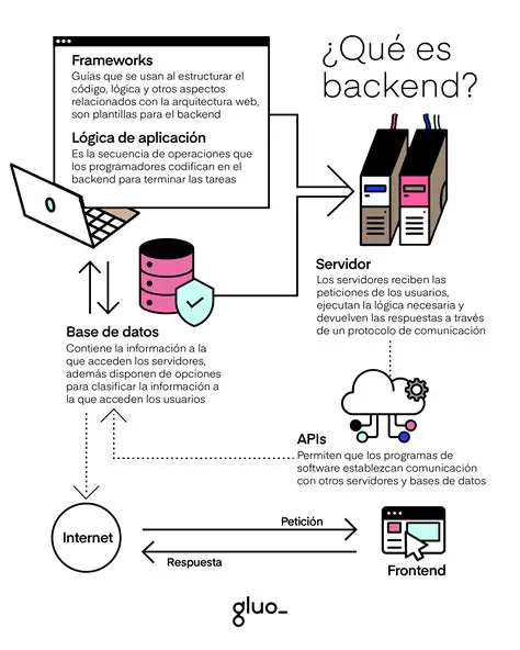 Preguntas Frecuentes sobre Desplegar Servicios Backend en IBM Cloud con Code Engine