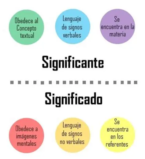 Preguntas Frecuentes sobre el Significado y el Significante