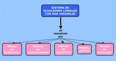 Preguntas Frecuentes sobre Sistemas de Ecuaciones Lineales