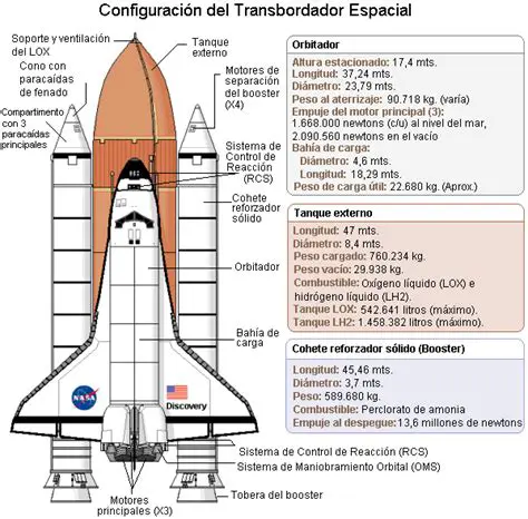 Preguntas sobre la lanzadera espacial