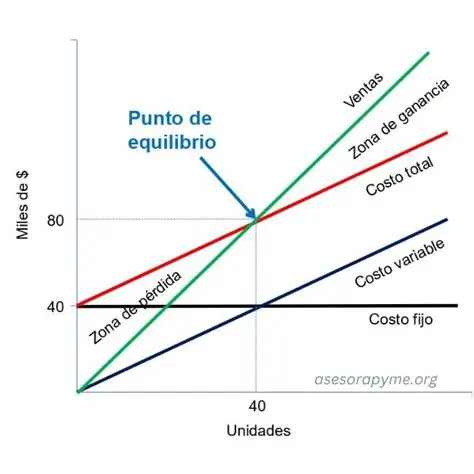 Preguntas y Respuestas sobre el Punto de Equilibrio en un Estacionamiento