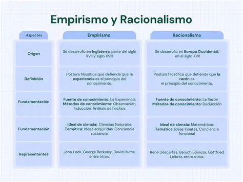 Preguntas y respuestas sobre el racionalismo y el empirismo