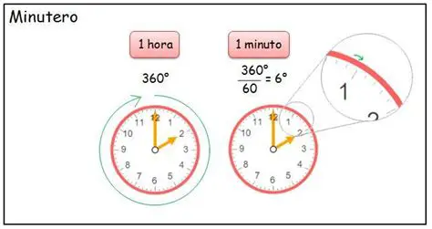 Preguntas y respuestas sobre el recorrido del minutero de un reloj