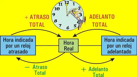 Preguntas y Respuestas sobre el Tiempo Adelantado de un Reloj