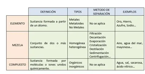Preguntas y Respuestas sobre Elementos Compuestos y Mezclas