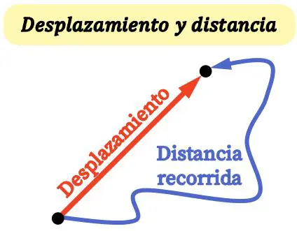 Preguntas y Respuestas sobre la Distancia Recorrida