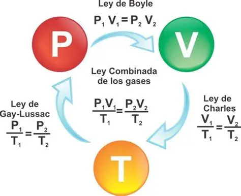 Preguntas y Respuestas sobre la Ley de los Volumenes y Temperaturas de los Gases