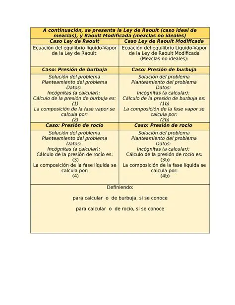 Preguntas y Respuestas sobre la Ley de Raoult