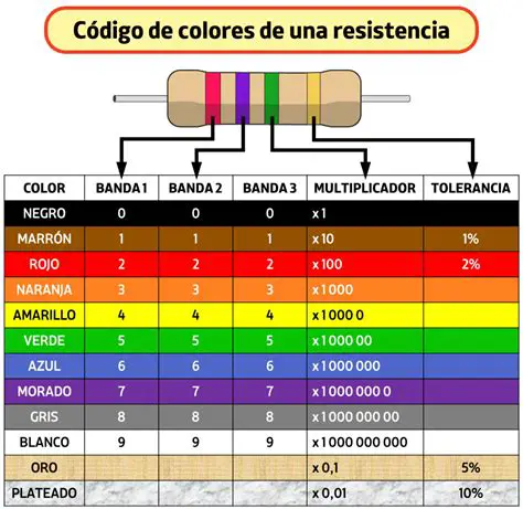 Preguntas y Respuestas sobre la Tabla de Bandas de Colores