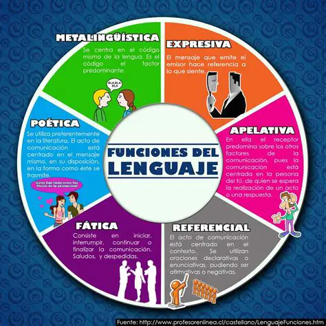 Preguntas y respuestas sobre las funciones del lenguaje