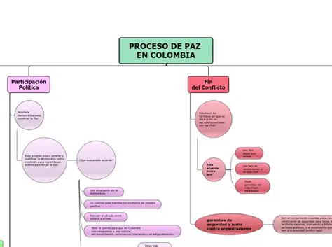 Preguntas y respuestas sobre los procesos de paz en Colombia
