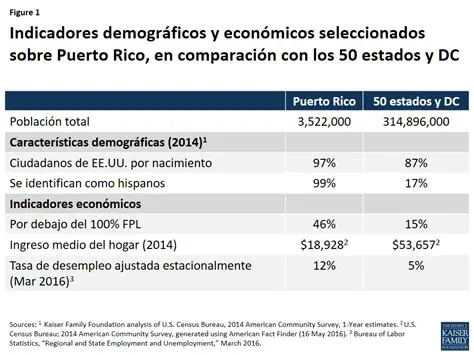 Preguntas y Respuestas sobre Puerto Rico