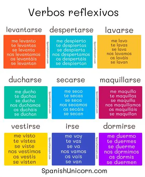 Preguntas y respuestas sobre verbos en diferentes formas verbales
