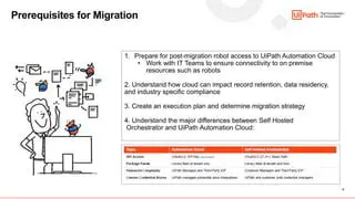 Prerequisites for Migration